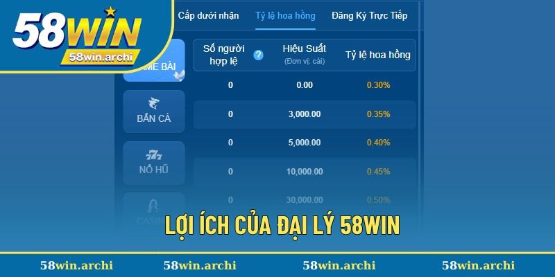 Lợi thế khi trở thành đại lý 58Win